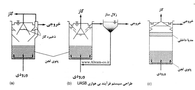 تصفیه فاضلاب صنعتی | صنایع پتروشیمی